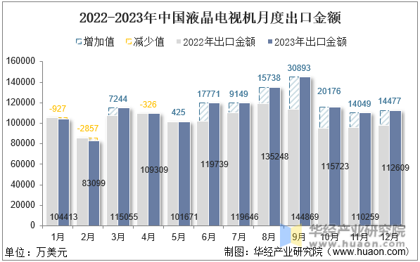 2022-2023年中国液晶电视机月度出口金额