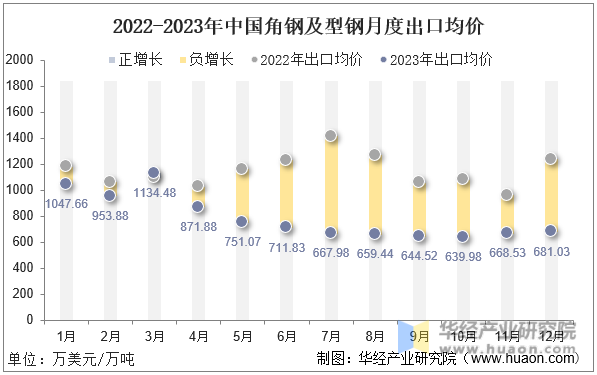 2022-2023年中国角钢及型钢月度出口均价