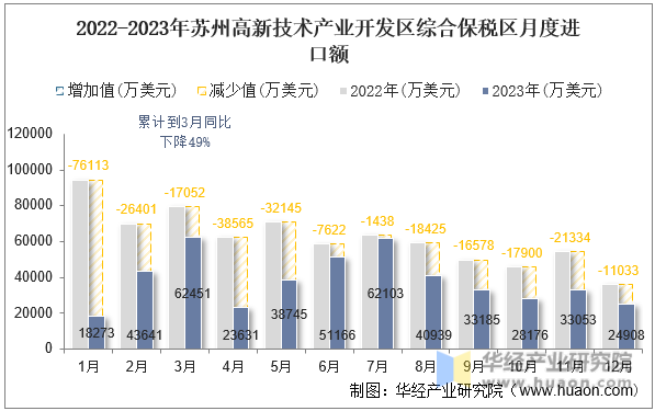 2022-2023年苏州高新技术产业开发区综合保税区月度进口额