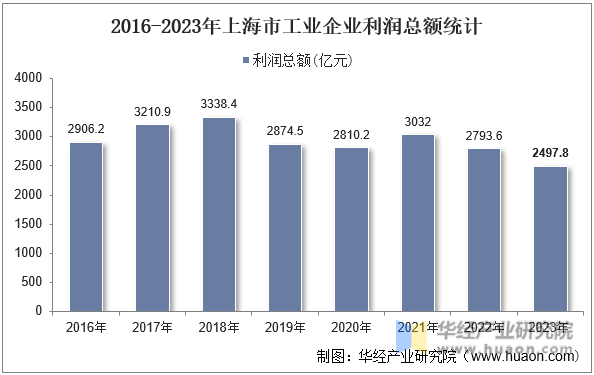 2016-2023年上海市工业企业利润总额统计