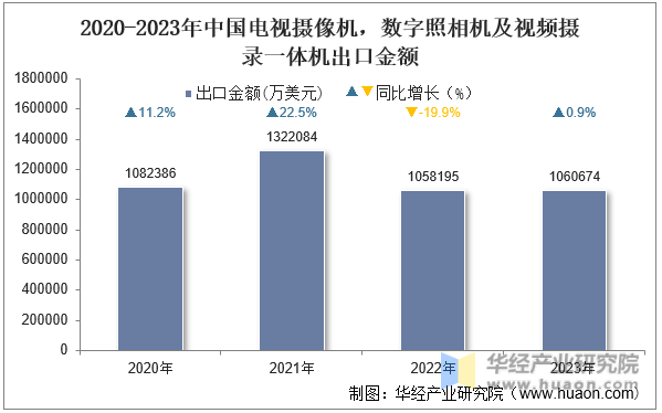 2020-2023年中国电视摄像机，数字照相机及视频摄录一体机出口金额