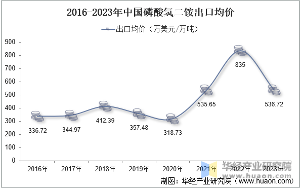 2016-2023年中国磷酸氢二铵出口均价