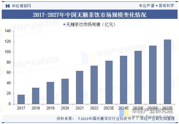 2017-2027年中国无糖茶饮市场规模变化情况