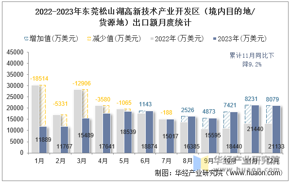 2022-2023年东莞松山湖高新技术产业开发区（境内目的地/货源地）出口额月度统计