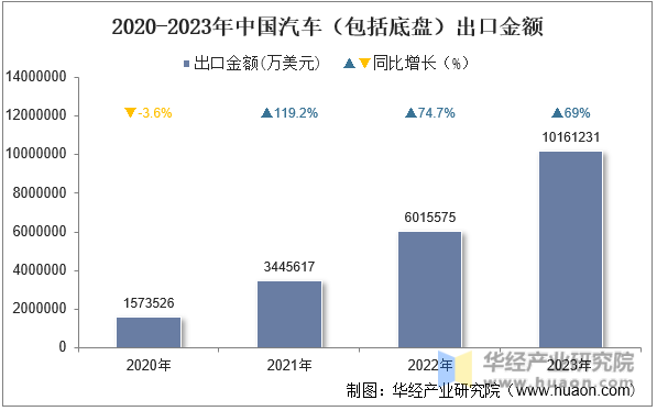 2020-2023年中国汽车（包括底盘）出口金额