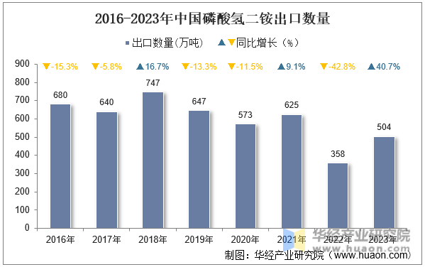2016-2023年中国磷酸氢二铵出口数量