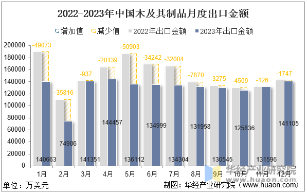 2022-2023年中国木及其制品月度出口金额