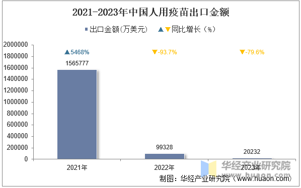 2021-2023年中国人用疫苗出口金额