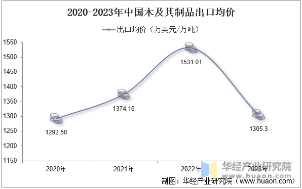 2020-2023年中国木及其制品出口均价