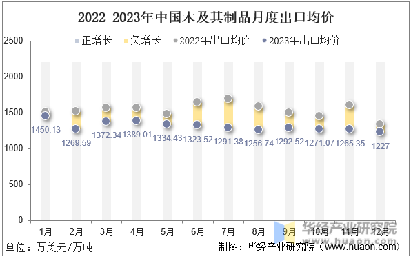 2022-2023年中国木及其制品月度出口均价