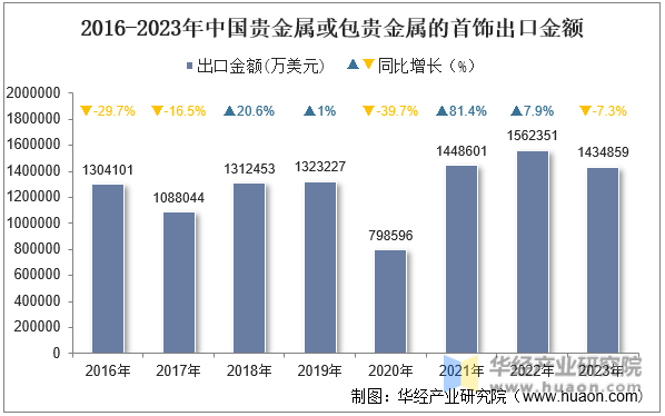 2016-2023年中国贵金属或包贵金属的首饰出口金额