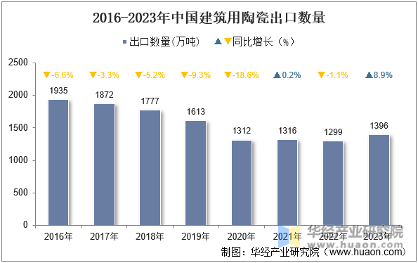 2016-2023年中国建筑用陶瓷出口数量