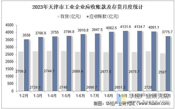 2023年天津市工业企业应收账款及存货月度统计