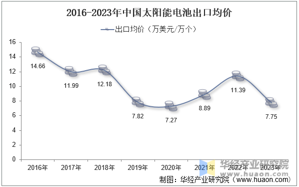 2016-2023年中国太阳能电池出口均价