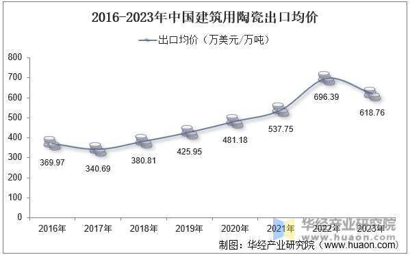 2016-2023年中国建筑用陶瓷出口均价