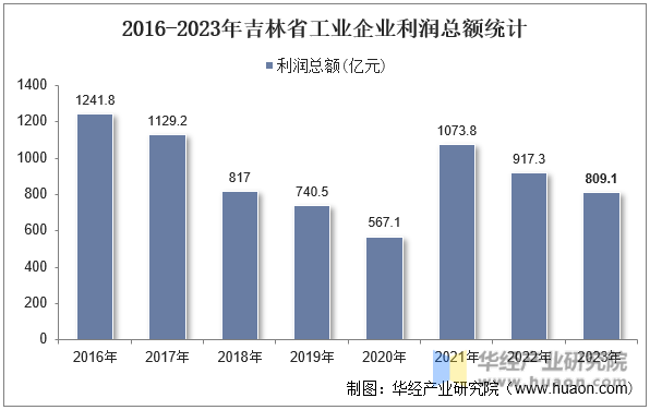 2016-2023年吉林省工业企业利润总额统计
