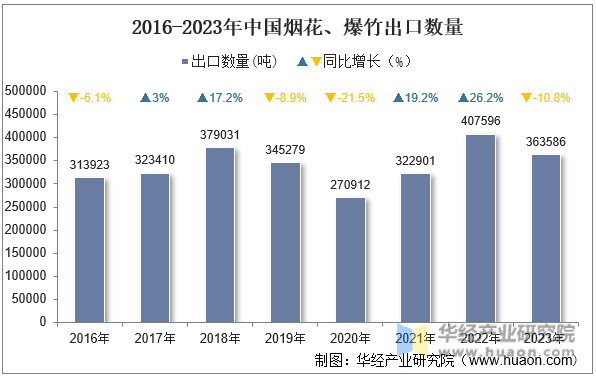 2016-2023年中国烟花、爆竹出口数量