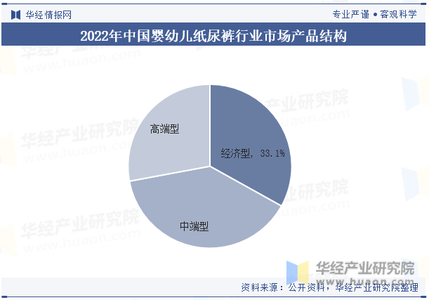 2022年中国婴幼儿纸尿裤行业市场产品结构