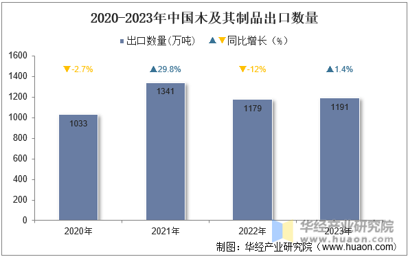 2020-2023年中国木及其制品出口数量