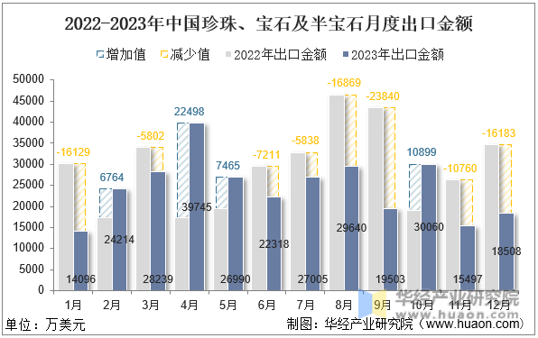 2022-2023年中国珍珠、宝石及半宝石月度出口金额
