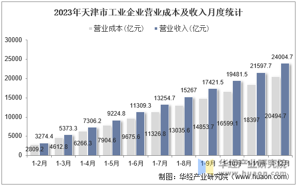 2023年天津市工业企业营业成本及收入月度统计