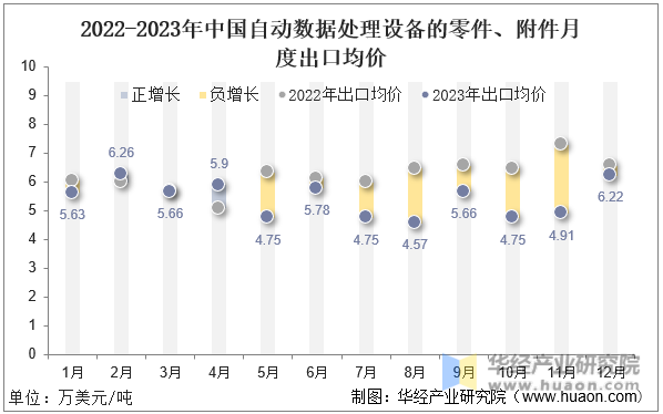 2022-2023年中国自动数据处理设备的零件、附件月度出口均价