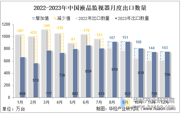 2022-2023年中国液晶监视器月度出口数量