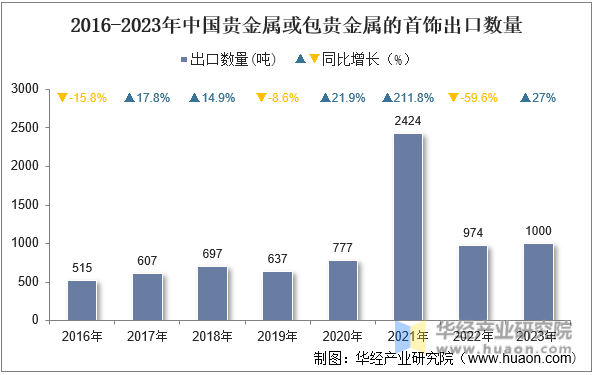 2016-2023年中国贵金属或包贵金属的首饰出口数量