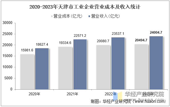2020-2023年天津市工业企业营业成本及收入统计