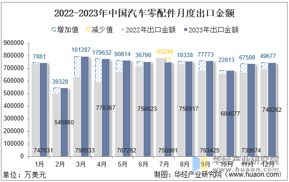 2022-2023年中国汽车零配件月度出口金额