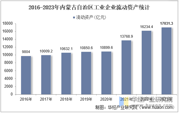 2016-2023年内蒙古自治区工业企业流动资产统计