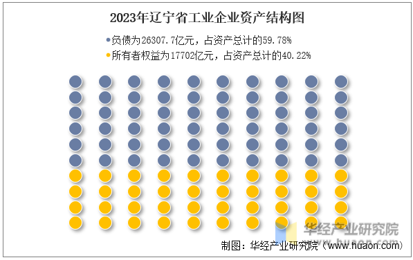 2023年辽宁省工业企业资产结构图