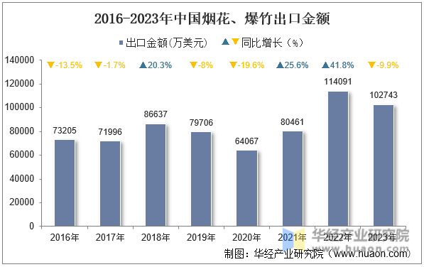 2016-2023年中国烟花、爆竹出口金额