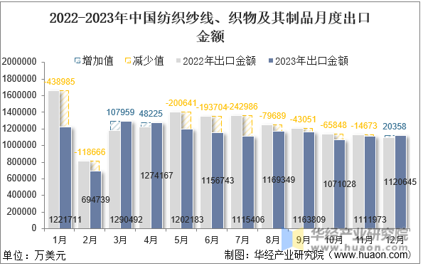2022-2023年中国纺织纱线、织物及其制品月度出口金额
