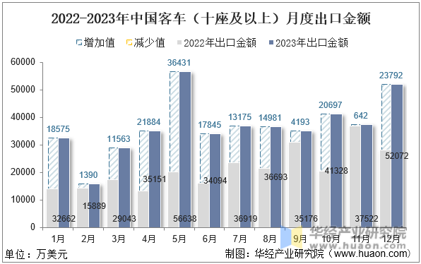 2022-2023年中国客车（十座及以上）月度出口金额