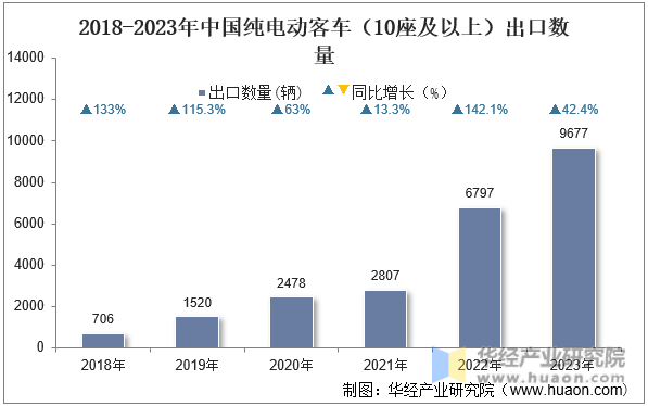 2018-2023年中国纯电动客车（10座及以上）出口数量