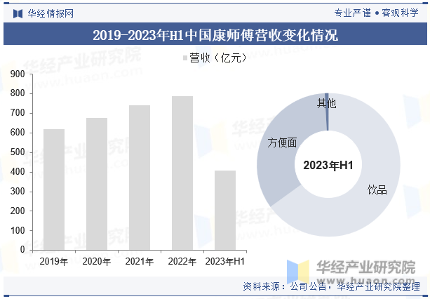 2019-2023年H1中国康师傅营收变化情况