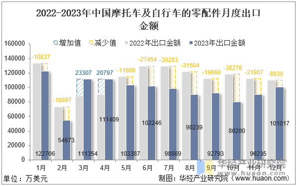 2022-2023年中国摩托车及自行车的零配件月度出口金额