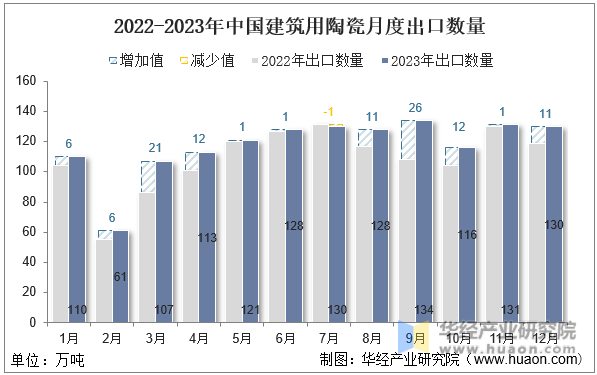 2022-2023年中国建筑用陶瓷月度出口数量