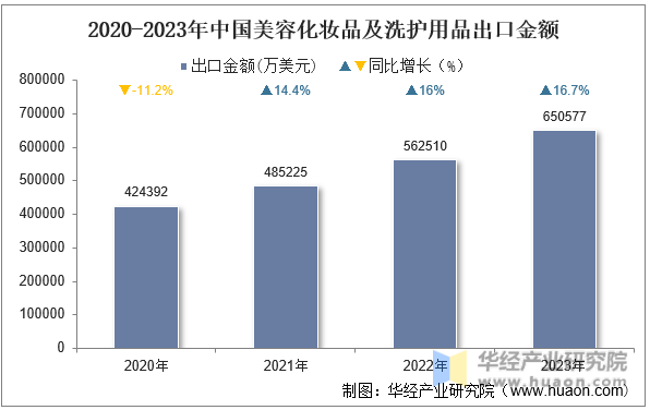 2020-2023年中国美容化妆品及洗护用品出口金额
