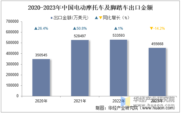 2020-2023年中国电动摩托车及脚踏车出口金额