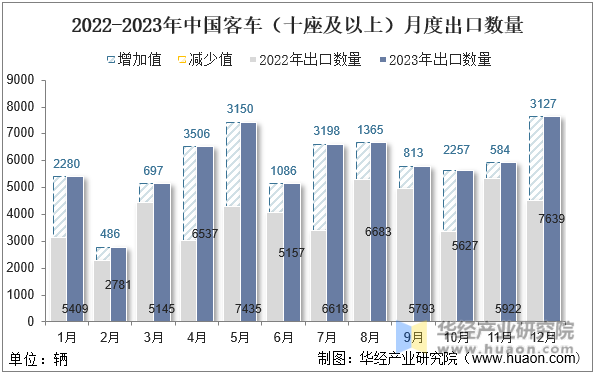 2022-2023年中国客车（十座及以上）月度出口数量