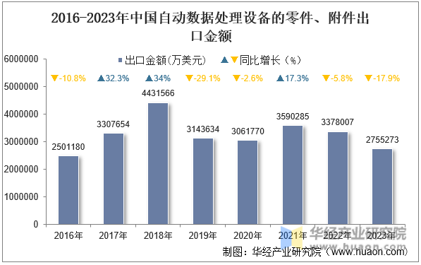 2016-2023年中国自动数据处理设备的零件、附件出口金额