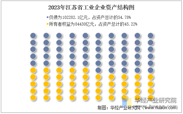 2023年江苏省工业企业资产结构图