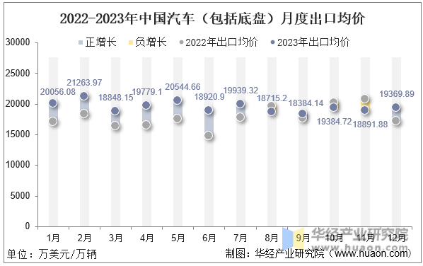 2022-2023年中国汽车（包括底盘）月度出口均价