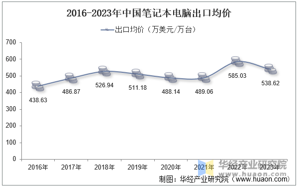 2016-2023年中国笔记本电脑出口均价