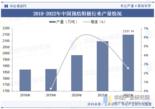 2018-2022年中国预焙阳极行业产量情况