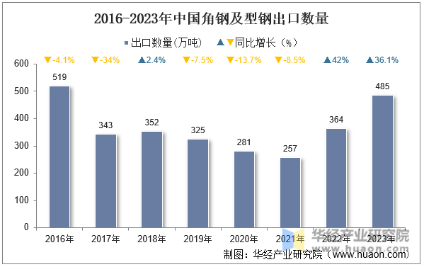 2016-2023年中国角钢及型钢出口数量