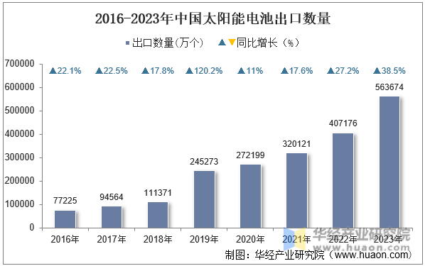 2016-2023年中国太阳能电池出口数量