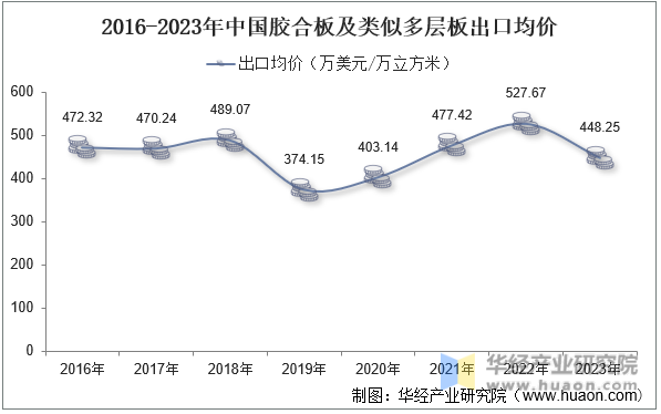 2016-2023年中国胶合板及类似多层板出口均价